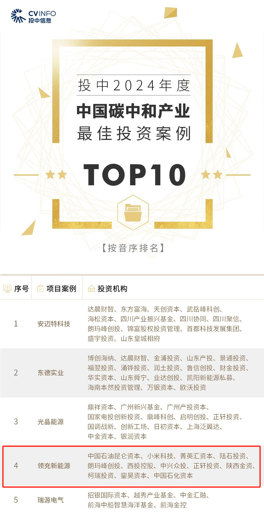 公司已投企業(yè)領充新能源入選「投中2024年度中國碳中和產(chǎn)業(yè)最佳投資案例TOP10」